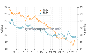 Temperatura del agua en Gerze en octubre