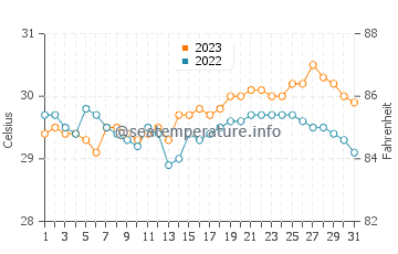 Getulio water temp chart in October