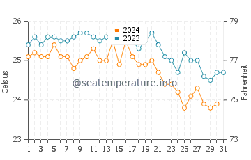 Wassertemperatur Għajnsielem im Oktober