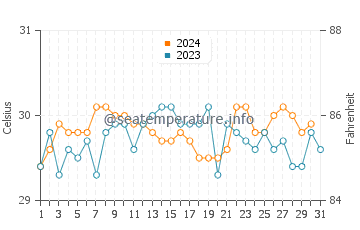 Ghogha water temp chart in October