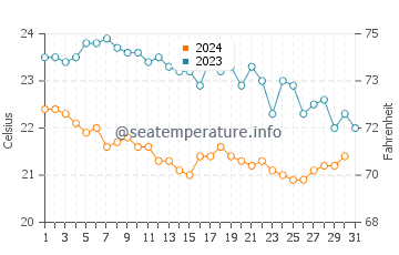 Wassertemperatur Tombolo di Giannella im Oktober