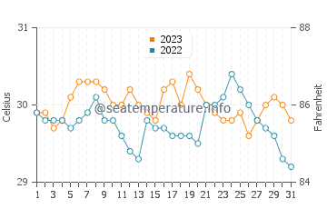 Gibgos water temp chart in October