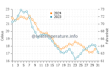 Gibson Island water temp chart in October