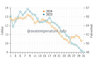 Gibsons water temp chart in October