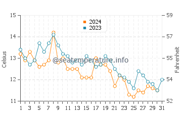 Gig Harbor water temp chart in October