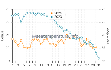 Temperature dell'acqua a Gigaro ad ottobre
