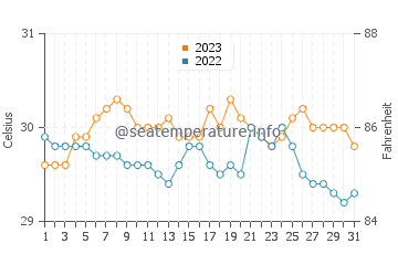 Temperatura del agua en Gigmoto en octubre