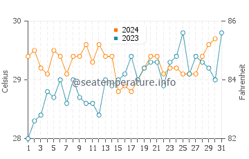 Temperatura vode u Gili Air u listopadu