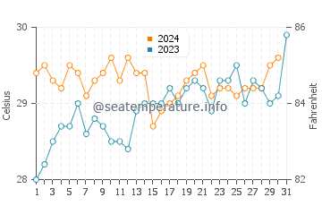 Temperatura vode u Gili Meno u listopadu
