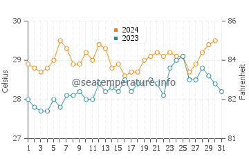 Temperatura vode u Gilimanuk u listopadu