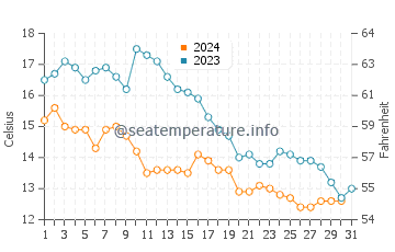 Temperature dell'acqua a Gillingham ad ottobre