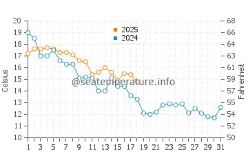 Temperatura da água em Gills Rock em outubro