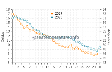Gimli water temp chart in October