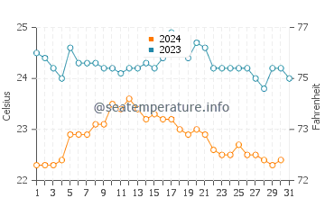 Giniginamar water temp chart in October