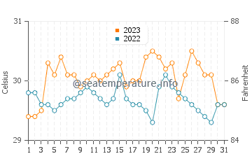 Giporlos water temp chart in October