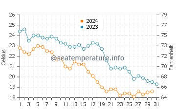 Girona water temp chart in October