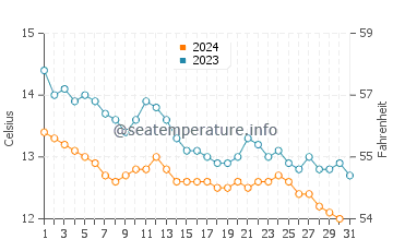 Temperature dell'acqua a Girvan ad ottobre