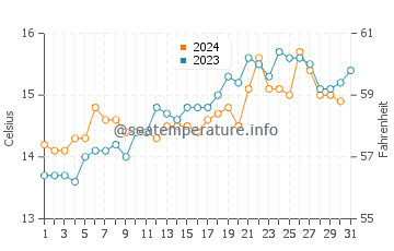Gisborne water temp chart in October