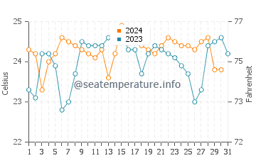 Gisenyi water temp chart in October