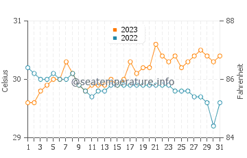Temperatura del agua en Gitagum en octubre