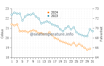 Wassertemperatur Giulianova im Oktober