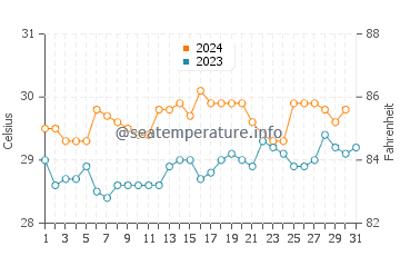 Gizo water temp chart in October
