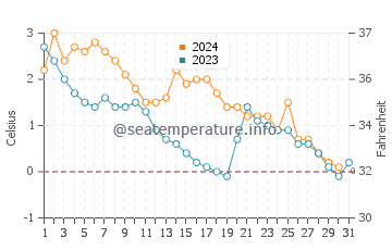 Gjoa Haven water temp chart in October