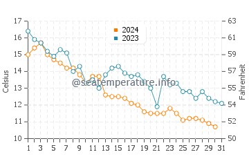Glace Bay water temp chart in October