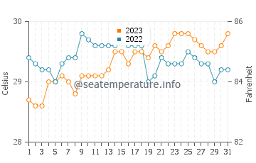 Glan Peidu water temp chart in October