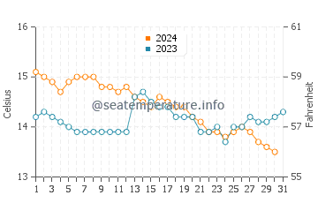 Glandore water temp chart in October