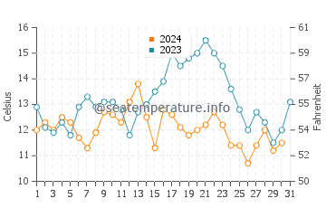 Glass Beach water temp chart in October