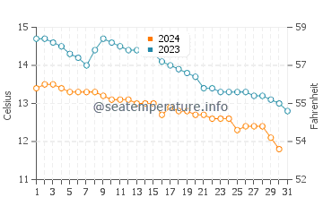 Temperature dell'acqua a Glassilaun ad ottobre