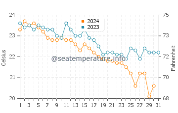 Temperature dell'acqua a Glavaticich ad ottobre