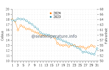 Glen Haven water temp chart in October
