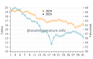 Glenn water temp chart in October