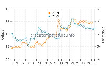 Glenorchy water temp chart in October