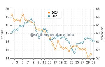 Glocester water temp chart in October