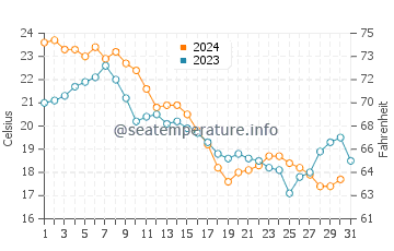 Gloucester Point water temp chart in October