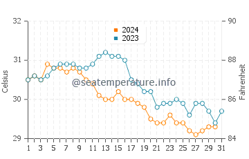 Temperatura da água em Glover's Reef em outubro
