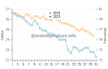 Gobo water temp chart in October