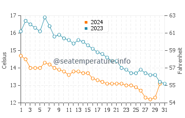 Goldcliff water temp chart in October