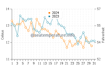 Golden Gardens water temp chart in October