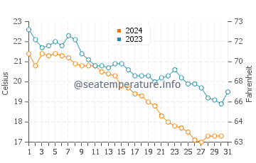 Temperature dell'acqua a Sabbie d'oro ad ottobre