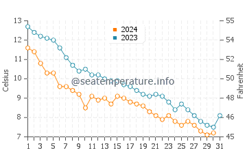 Goldfields water temp chart in October