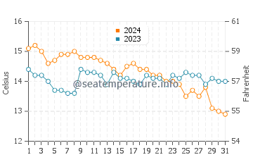 Goleen water temp chart in October