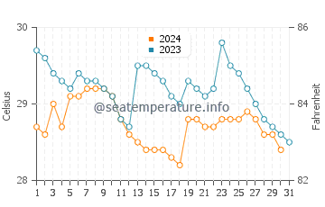 Temperature dell'acqua a Golfito ad ottobre