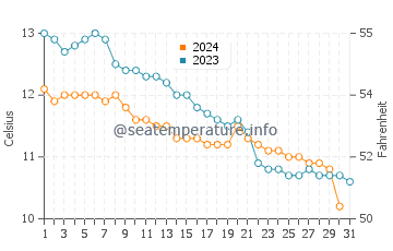 Golspie water temp chart in October