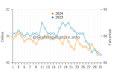 Gonaives water temp chart in October