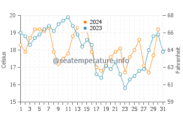 Temperature dell'acqua a Gonubie ad ottobre
