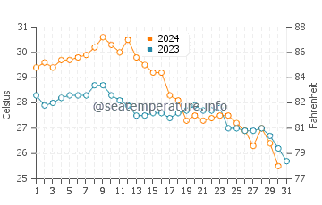 Gonzaga Bay water temp chart in October
